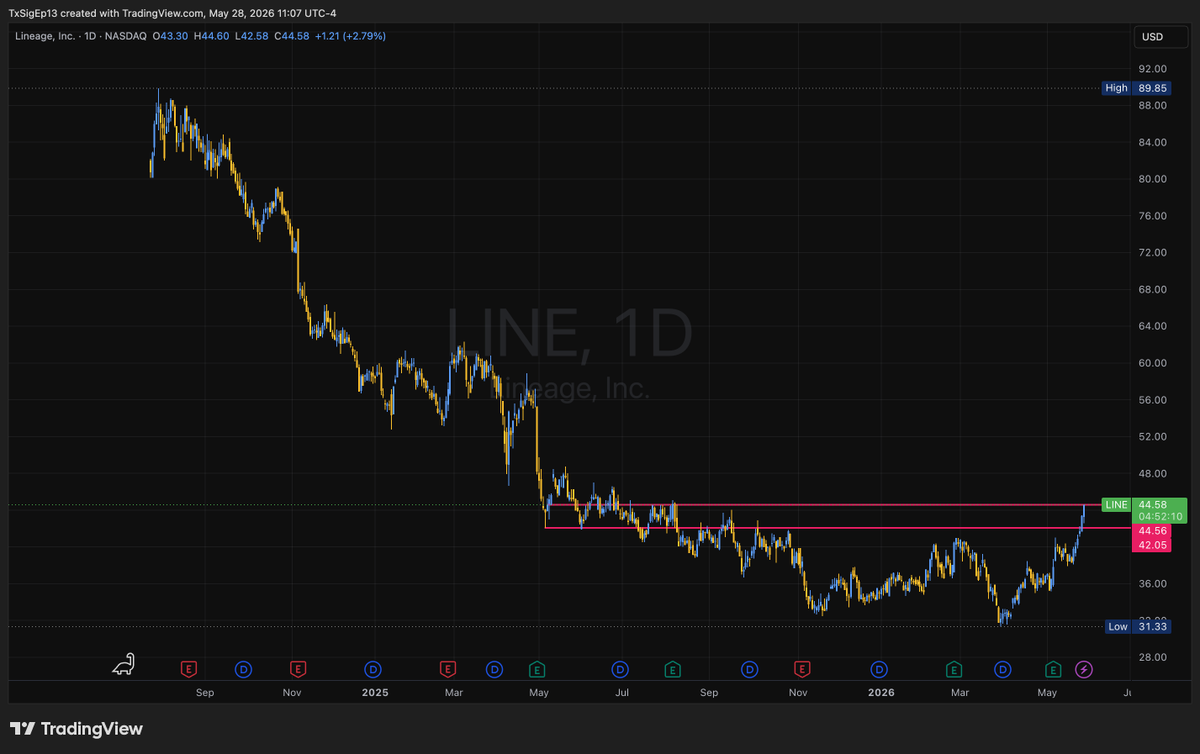 thomas_powers's tweet photo. one of my new favorite stocks, $LINE, is headed into resistance on the heels of a strong Q1. #REIT https://t.co/37WumpC0fK