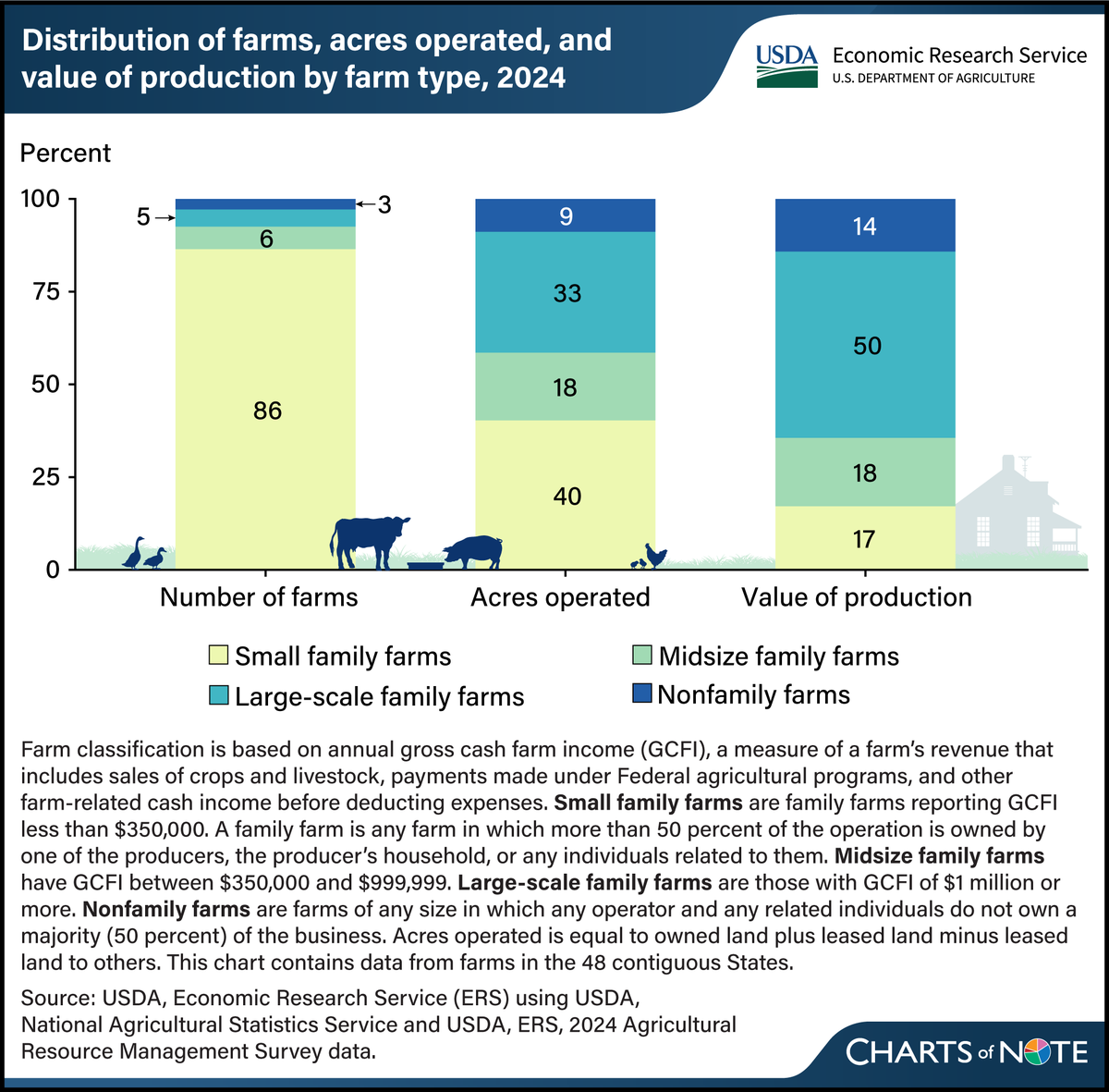 USDA_ERS's tweet photo. Small family farms accounted for 86 percent of U.S. farms and generated 17 percent of the value of production in 2024. 

Learn more in this Chart of Note: https://t.co/GTL8izfNL9. https://t.co/YyI7dum8ej