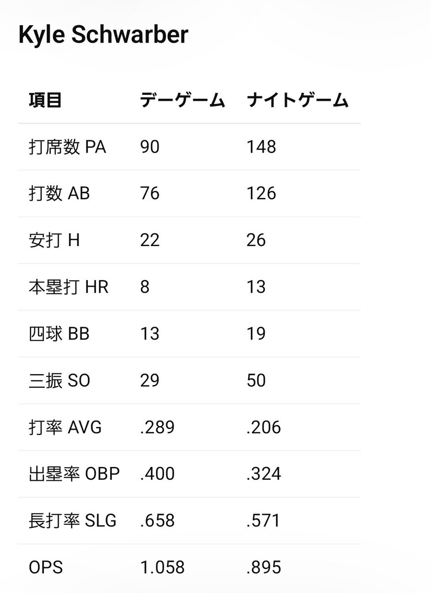 Acixa7's tweet photo. なお成績が似ているらしい
シュワーバーとの比較
村上だけ昼と夜でこんな差があるのは
なんでなんやろね https://t.co/zmRRVL206m