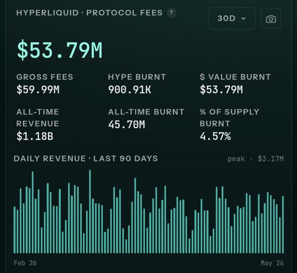 theryancrypto's tweet photo. Hyperliquid is buying back and burning $50M of $HYPE every month

~14% of circulating supply already gone forever

imagine what this looks like in 1-2 years https://t.co/YTqmwe0bXu