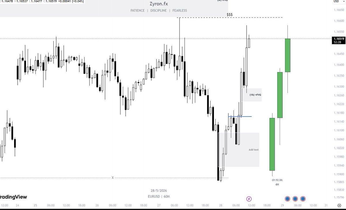 fx_zyron's tweet photo. $EURUSD UPDATE  
✅Perfect Entry  

Newyork session after news TRADE 
3r https://t.co/TehDoatZv6