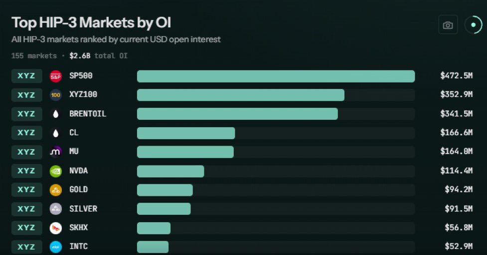 theryancrypto's tweet photo. top hip-3 markets by open interest:

sp500: $472.5m 
xyz100: $352.9m 
brentoil: $341.5m 
cl: $166.6m 
mu: $164.0m 
nvda: $114.4m 
gold: $94.2m 
silver: $91.5m 
skhx: $56.8m 
intc: $52.9m https://t.co/Pe7bNLOGNQ