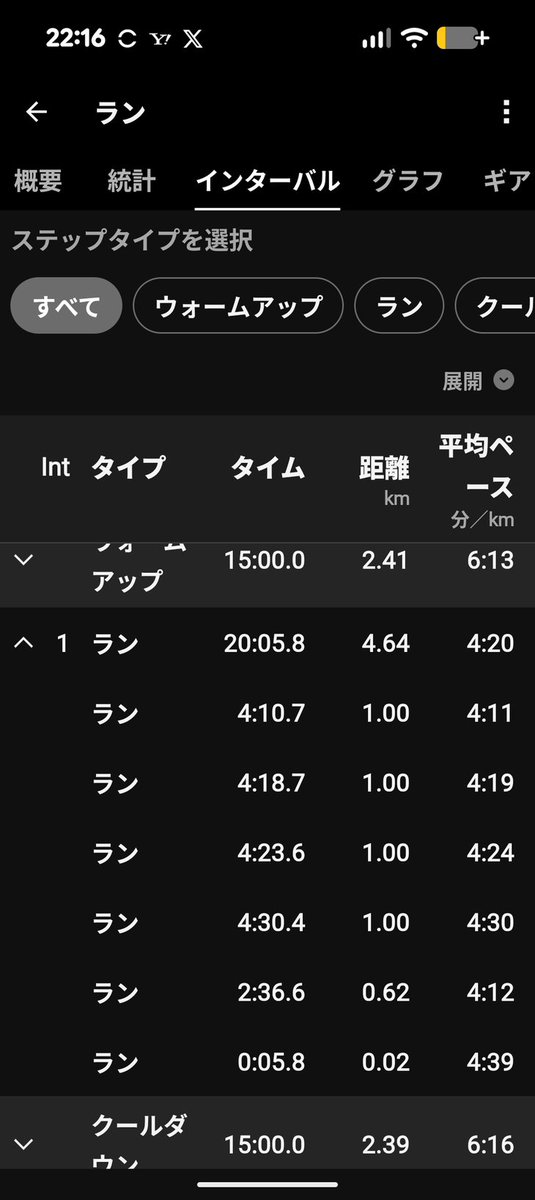 hit_run's tweet photo. 今日は夜ラン練習をやった。
Gregコーチのメニューは
①up15分
②4:05PR20分
③down15分
でした。
②の結果は4:20で目標未達でしたが、全力は出せたと思う。この積み重ねが大事だな。
また次頑張ろう。 https://t.co/Rv11ymU5rC