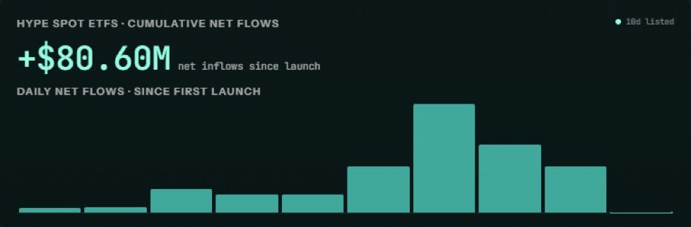 theryancrypto's tweet photo. HYPE spot ETFs have done $80.6m in net inflows in 10 days.

tradfi is here. and they're just getting started. https://t.co/SFVpjP0yUY