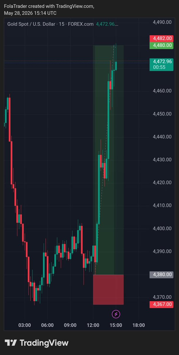 FolaTrader's tweet photo. PROFIT📈🍷

What A Trade.

1000 PIPs Profit Running From Entry📈🔥

ALL TARGETS HIT | 1:6RR🔥

XAUUSD SIGNAL 22✅

 💰

Follow @FolaTrader For Next Trade🥂⚡

#XAUUSD #forextrading #Gold #TradingView #NFP #CPI https://t.co/NXWYLIJBy3
