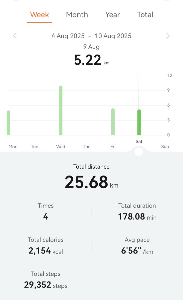 bakhsh_reda's tweet photo. لمحترفي رياضة المشي و الجري .. كم هي مسافتك الأسبوعية او ما يُعرف بال Weekly Mileage !؟ 

الرياضة عبارة عن جرعة نشاط علاجية .. 
استهداف مسافة أسبوعية مقسمة على ٣-٤ تمارين هو افضل طريقة للحفاظ على مستواك على المدى البعيد .. بعض الساعات مثل قارمين تكتبها لك على واجهة الساعة .. و بعض الساعات تضعها خطة لك في التطبيق .. 

إذا كان تمرينك ٥ كيلو ٤ مرات .. مسافتك الأسبوعية ٢٠ كيلو .. 
إذا كان تمرينك ١٠ كيلو ٥ مرات .. مسافتك الأسبوعيه ٥٠ كيلو .. 

بحسب هدفك من التمرين تستطيع تعديل مسافتك الأسبوعية مع المحافظة على فترات تشافي بحسب شدة التمرين .. 

كم مسافتك الأسبوعية !؟