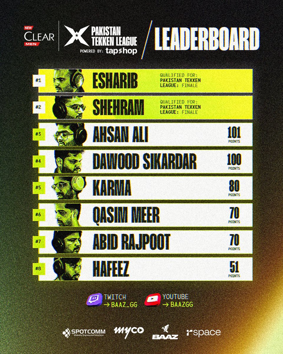 BAAZ_GG's tweet photo. Halfway through the regular season for #PTL2026, here’s how things stand heading into Stage 3 🇵🇰🏆 https://t.co/eMQfkBAd4k