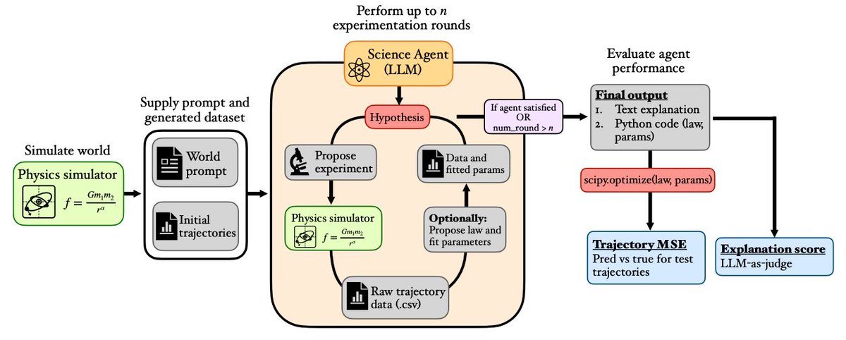 Space_Boy_Matt's tweet photo. Can LLMs discover new laws of physics?

We present DiscoverPhysics, a pipeline to benchmark LLM agents on experimentation, analysis and discovery.
https://t.co/FSjixhuwc6
Co-led by @LindsayMSmith3 w/ Peter Melchior, @kdqg1 @andrewgwils @Pavel_Izmailov Carol Cuesta-Lazaro  1/10 https://t.co/BC5xideaVB
