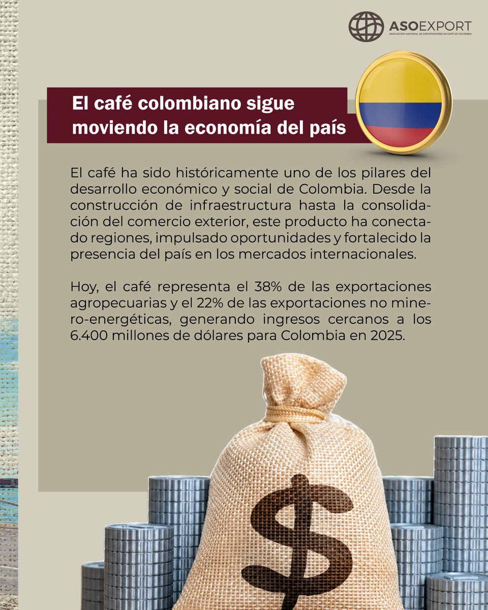 asoexport's tweet photo. ☕🇨🇴 El café sigue siendo uno de los grandes motores del comercio exterior colombiano.

Asoexport cumple 90 años fortaleciendo la competitividad y sostenibilidad de la cadena exportadora del café.

📍Nos vemos en la 90 Cumbre Cafetera
🗓️ 5 y 6 noviembre | Cartagena
#Asoexport https://t.co/gZj8M9XYiG