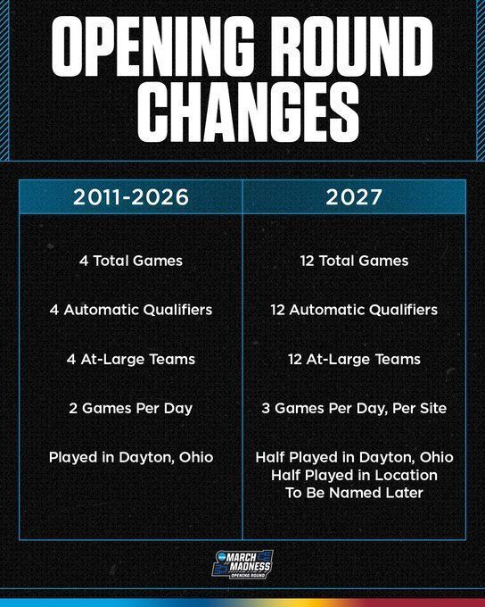 DaytonHoopla's tweet photo. The Hoopla is going to be a bit bigger starting next year, and we couldn't be more excited. Learn more about the expanded Opening Round in Dayton: https://t.co/gWI1qtj4qn 

#FirstMore #MarchMadness https://t.co/aPi6Lq9gLE