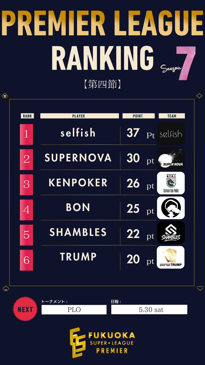 FSL_fukuoka's tweet photo. 【Premier 第4節 / Regular ♡Div 第3節 終了。】
Premierはselfishが37ptで首位をキープ。
前回4位のSUPERNOVAが30ptまで伸ばし、一気に2位へ浮上。
KENPOKERも3位を維持し、上位争いはさらに混戦へ。

♡Divでは、Ace and Kingが24ptで単独首位へ。
Blue Phoenixは9ptから21ptへ大きく伸ばし、2位にジャンプアップ。
福岡波動界隈、CREATORSも16ptで追走する展開に。
順位表は、まだまだ動く。

次節、流れを掴むのはどのチームか。