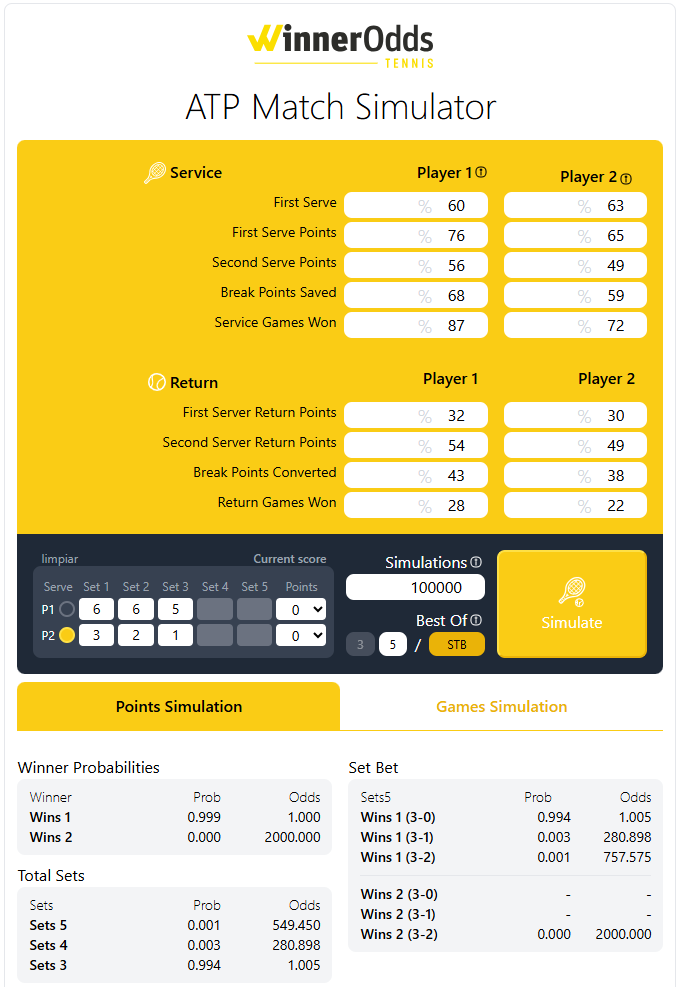 winnerodds's tweet photo. @nishikoripicks Without cramps or heat issues, Cerundolos’s comeback probability was around 1 in 2000.
But tennis is not played in a spreadsheet.
That’s why watching the match matters so much when betting live. https://t.co/Tf2orCVnJk