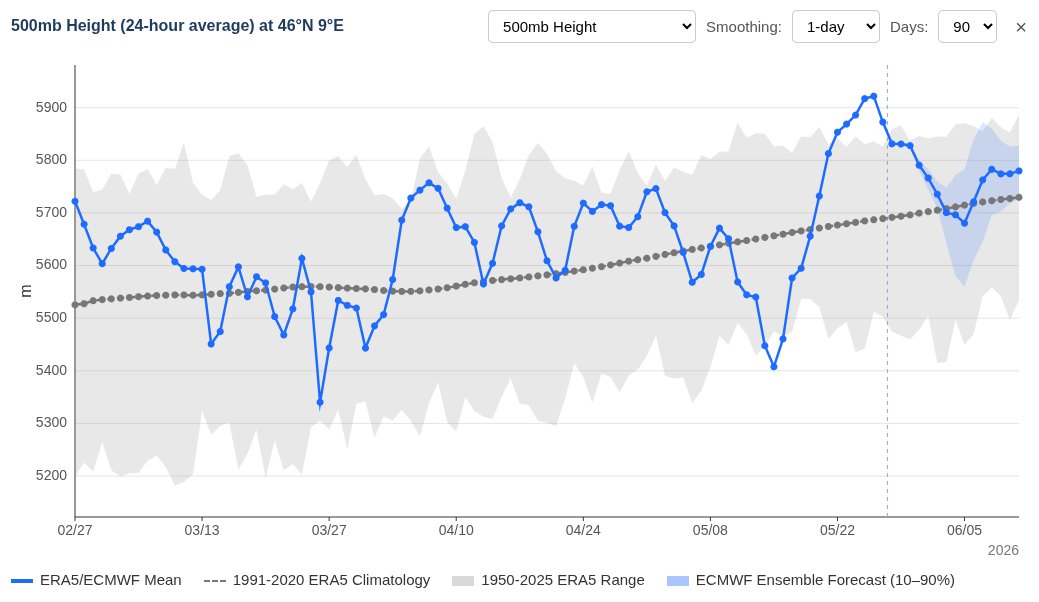 WorldClimateSvc's tweet photo. Western/central Europe just saw 500mb heights go from record lows to monthly record highs over a 10-day period.

Remarkable "weather whiplash" https://t.co/dqJ3CFlzgd