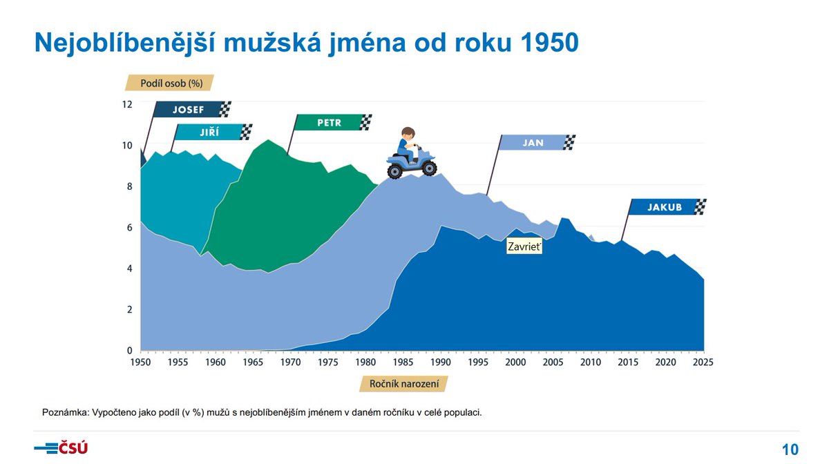 PeterKnazeje's tweet photo. zaujalo ma: Statistika dětských jmen @czstatistika 
Nejoblíbenější mužská jména od roku 1950
Nejoblíbenější ženská jména od roku 1950 https://t.co/NZ4rmBlSMh