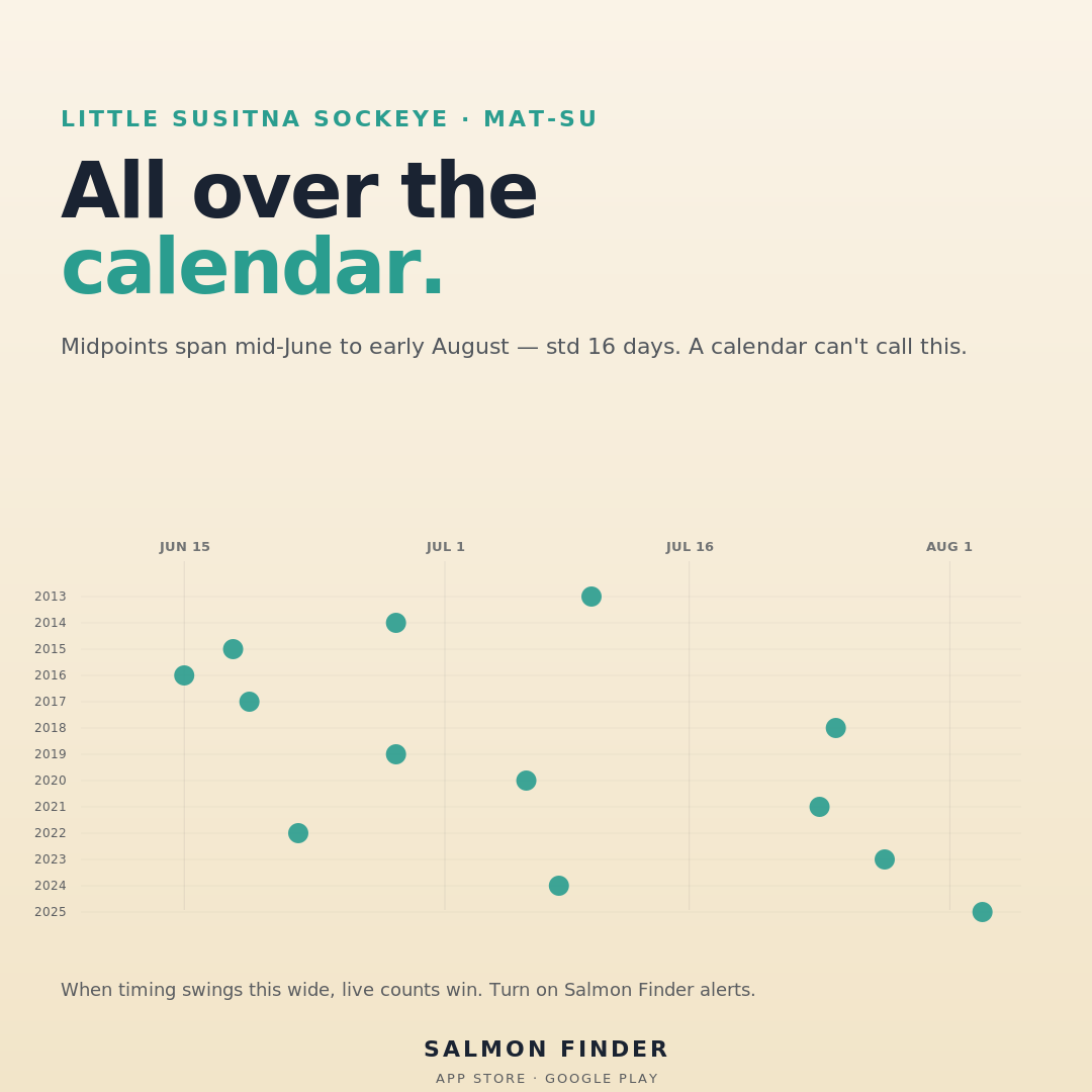 _deviouspanda's tweet photo. Little Susitna sockeye is a real run with a wild streak — the peak has landed as much as three weeks apart from one year to the next. That's exactly when a calendar fails and a live count wins. Read the forecast, then turn on Salmon… https://t.co/0qPv5jRHrn https://t.co/GALWvPKLb7