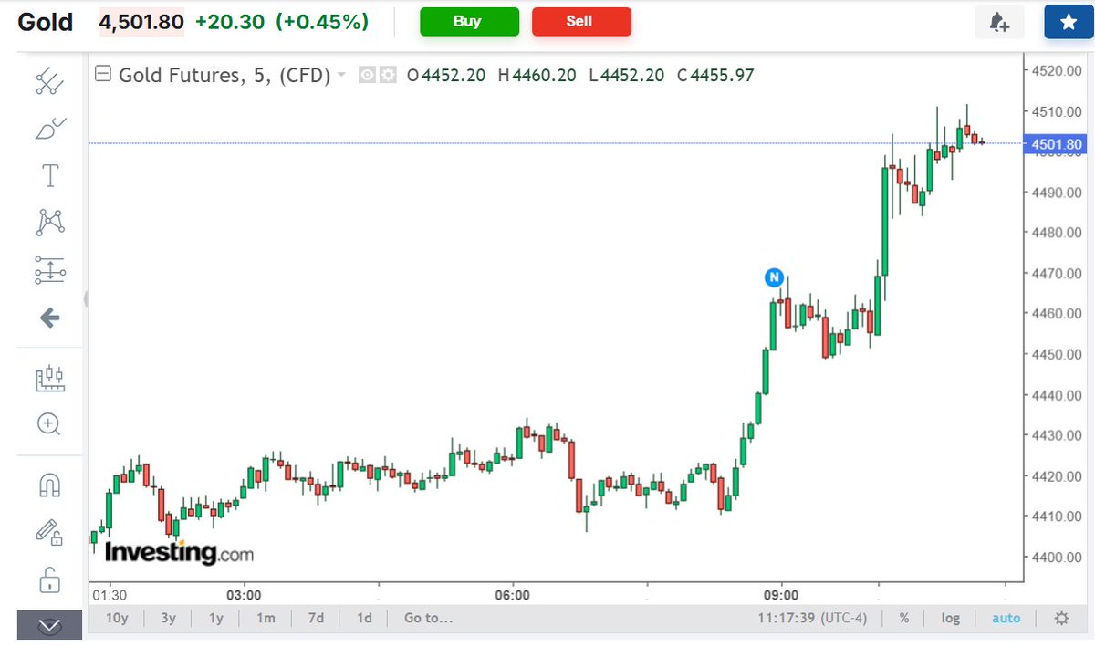 silvertrade's tweet photo. 🚨GOLD RIPS BACK OVER $4,500, SILVER JUMPS ABOVE $75 ON LATEST CEASEFIRE DEAL IMMINENT REPORTS