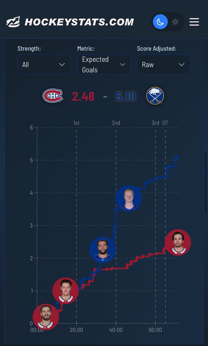 dlfc___'s tweet photo. @TopDownHockey About time the xG finally pays off against their lucky ass team smh https://t.co/wOUuxxLe6h