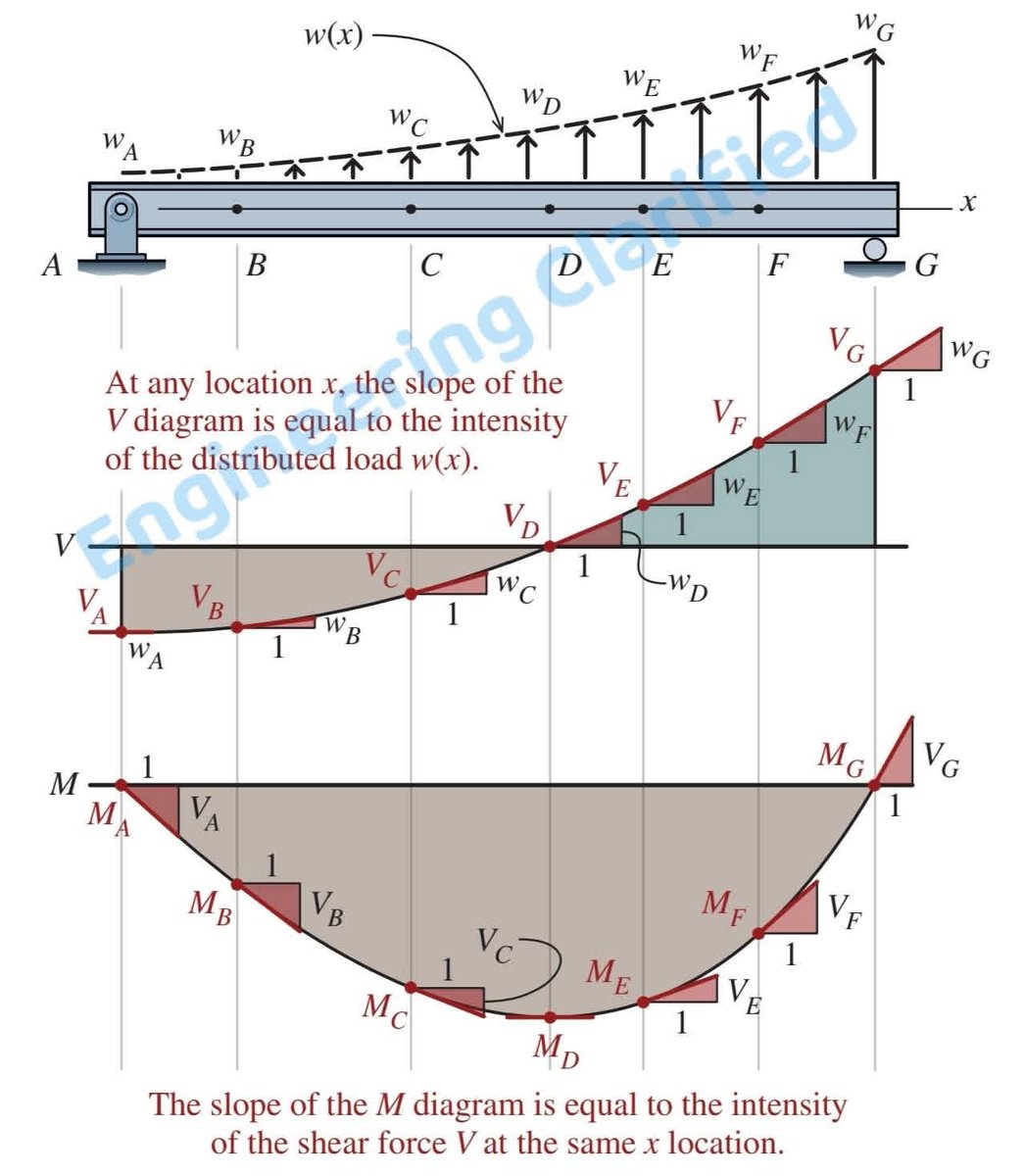 EngInfinityCo's tweet photo. BEAM DIAGRAM RELATIONSHIPS https://t.co/iYLPlE9vvL