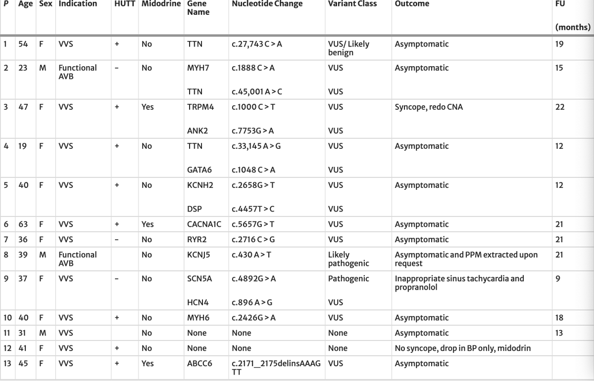 JICE_EP's tweet photo. 🚨New #FreeRead in @JICE_EP

Genetic Variant Spectrum in Patients with Reflex Syncope and Vagally Mediated AV Block Undergoing Cardioneuroablation

🧐📖https://t.co/lcJgCLxgt4

by @enes_elvin, Hasan Kan, Ahmet Taha Sahin, Emine Goktas, Busra Ozyesil, Ahmet Lutfu Sertdemir, Mehmet Karacan & @MDTolgaAksu 

#EPeeps