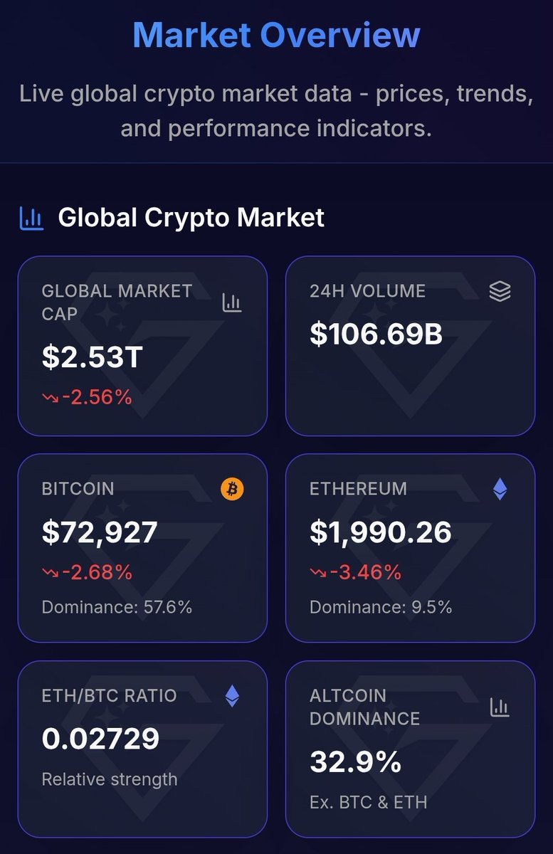 GemsofBase's tweet photo. Our brand new Market Overview page is now live 📊💎

Track the wider crypto market in real-time with:
🔹 Live global crypto market data
🔹 BTC & ETH prices + dominance
🔹 24h market volume & trends
🔹 ETH/BTC ratio & altcoin dominance
🔹 Interactive BTC & ETH charts
🔹 Fear & Greed Index
🔹 Top 20 coins by market cap

As well as discovering base gems, you can now stay ahead of the market with live performance indicators all in one place!

Check it out now
🌐 https://t.co/YspLymjIBy