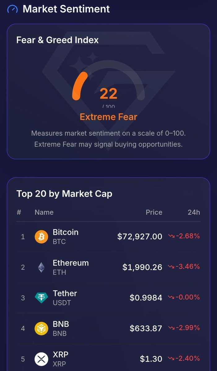 GemsofBase's tweet photo. Our brand new Market Overview page is now live 📊💎

Track the wider crypto market in real-time with:
🔹 Live global crypto market data
🔹 BTC & ETH prices + dominance
🔹 24h market volume & trends
🔹 ETH/BTC ratio & altcoin dominance
🔹 Interactive BTC & ETH charts
🔹 Fear & Greed Index
🔹 Top 20 coins by market cap

As well as discovering base gems, you can now stay ahead of the market with live performance indicators all in one place!

Check it out now
🌐 https://t.co/YspLymjIBy