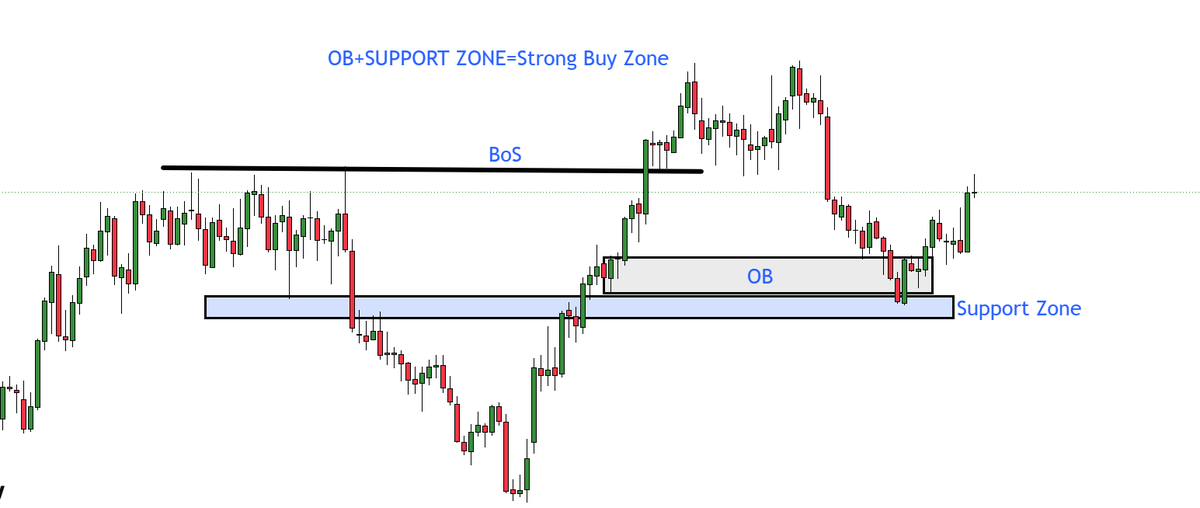 Realfinancial2's tweet photo. 🚨OB + SUPPORT ZONE = STRONG BUY ZONE 

✍️Confluence is key. When Order Block meets Support Zone, you get a high-probability buy setup.

✔️ OB (Order Block) – Smart money’s buy zone on the chart

✔️ Support Zone – Historical demand area where price has bounced before

✔️ BoS (Break of Structure) – Confirms trend direction before the pullback

✔️ Combined – OB inside a support zone = double validation = strong buy area

✍️ Look for a rejection candle at this confluence zone before entering. Don’t just buy because the zones overlap – wait for confirmation.

✍️Do you combine OB with traditional support/resistance?

✍️Share this to upgrade someone’s entry zones.