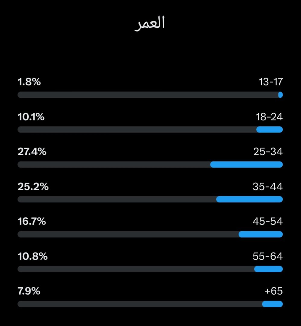 home102299's tweet photo. ابونواف
ابراهيم محمد الدهام
متخصص في العقارات المباشرة
0500500830
- في أي الدول يظهر ؟
- كم أعمار من يشاهدون ابونواف ؟ https://t.co/Ky2YfrkSuv