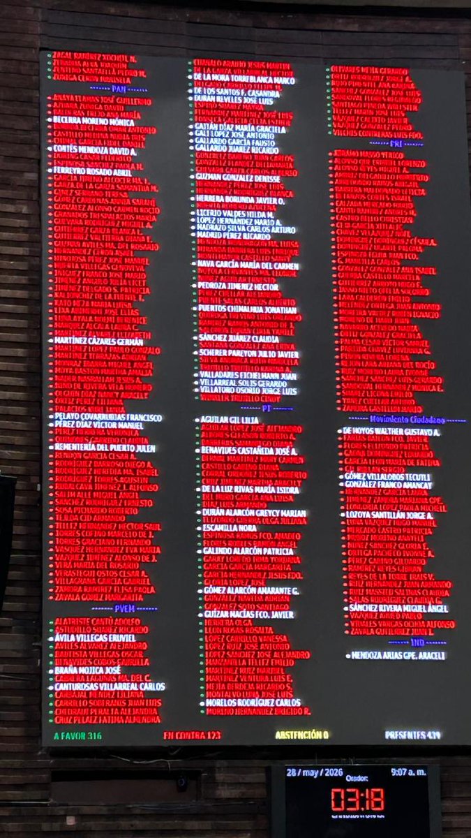 GPPRIDiputados's tweet photo. En el PRI votamos en contra de una reforma ambigua, hecha al vapor y con prisas, que lejos de fortalecer la democracia abre la puerta a interpretaciones discrecionales para anular elecciones.

Defender la soberanía nacional sí, pero con reglas claras, certeza jurídica y sin dejar de lado el verdadero problema: la intervención del crimen organizado en los procesos electorales, la violencia y el control territorial que hoy lastiman a México.

No vamos a acompañar reformas que puedan utilizarse para manipular elecciones, perseguir opositores o construir ventajas desde el poder. Defendemos elecciones libres, imparciales y una democracia con contrapesos. #NoALaDictadura