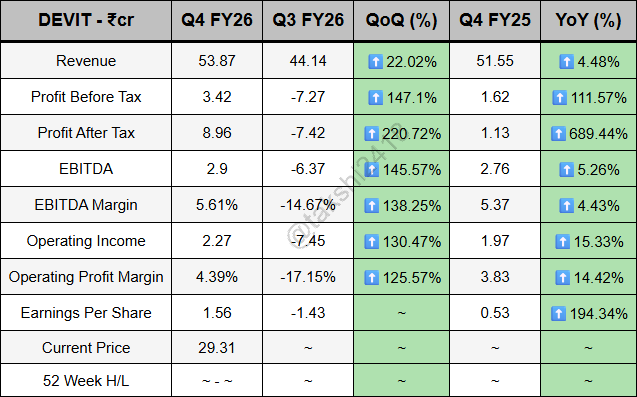 takshi2418's tweet photo. Dev Info Technology Ltd Q4 FY26 -
Revenue rises to 53.87Cr compared to 44.14Cr (QoQ)
PBT rises to 3.42Cr compared to -7.27Cr (QoQ)
PAT rises to 8.96Cr compared to -7.42Cr (QoQ)
#DEVIT https://t.co/9UHIIfaUKM