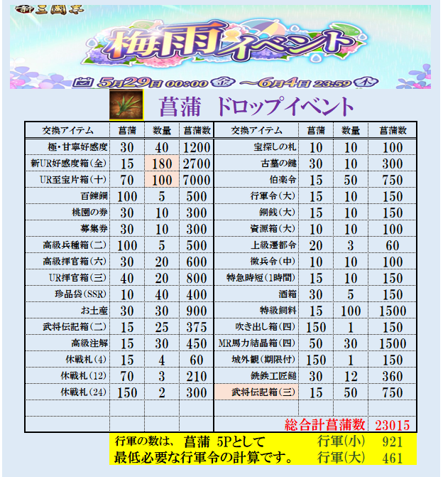 neko45302104's tweet photo. 伝記（三）小喬・韓信のが追加
新UR好感度（全）・UR至宝箱（十）の数量が増えた

あとは変わり映えしないな(;´д｀)トホホ

ドロップ総合計23015ドロップ 

#新三国志 #新三國志 #ドロイベ https://t.co/KKf64qdCEB