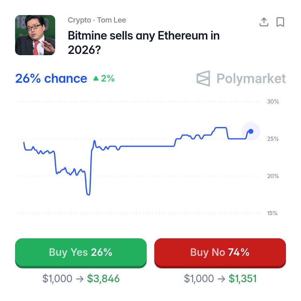 TomLeeTracker's tweet photo. Polymarket currently says there's a 26% chance that Bitmine sells Ethereum this year

26% of these people are very stupid https://t.co/wsqDGJSXGX