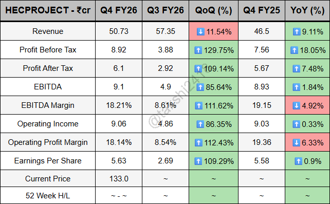 takshi2418's tweet photo. Hec Infra Projects Ltd Q4 FY26 - 

Revenue falls to 50.73Cr compared to 57.35Cr (QoQ)
PBT rises to 8.92Cr compared to 3.88Cr (QoQ)
PAT rises to 6.1Cr compared to 2.92Cr (QoQ)

#HECPROJECT https://t.co/jqvNPPWtzA
