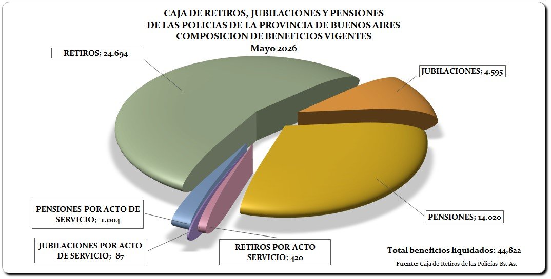 cajarjp's tweet photo. Distribución de Beneficios de la Caja de Retiros de las Policías de Bs. As. https://t.co/S1vLJJOKSp https://t.co/aB3vGLoKlQ