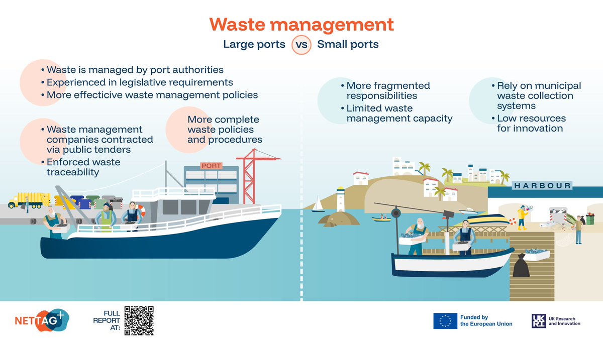 NetTagProject's tweet photo. Better managing marine litter within the fisheries sector requires looking at the full picture.  

🔗 Read our policy brief for marine waste management in EU ports: https://t.co/0wf05UaqD1  #GhostGear #MarineLitter #EUProjects #SustainableFisheries  #WWF https://t.co/j3mrlZxiyt