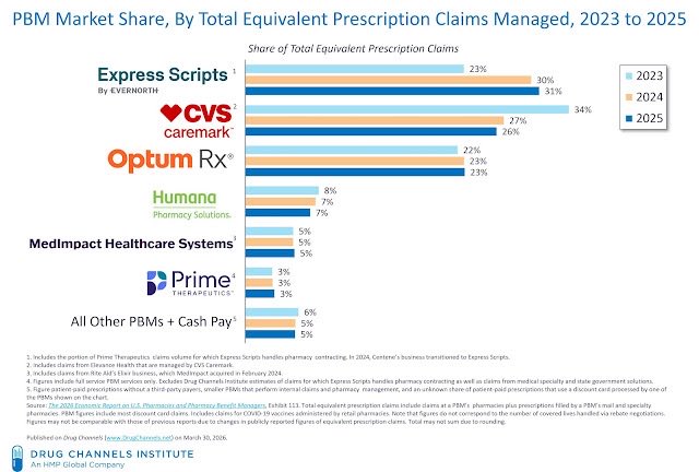 InsOligopoly's tweet photo. 3 PBMs have 80% of pharmacy business 
Same 3 run mail order and specialty 
Same 3 owned by healthcare conglomerate 

Result:
They control competitor access to insurance networks 
Offer competitors take or leave contracts 
They pay competitors below cost, below what they pay themselves 
They charge back, clawback fees and audit competitors 
They use competitor dispense data to market their mail order 
They bill payers 10X, 100X, 1000X what they pay competitors