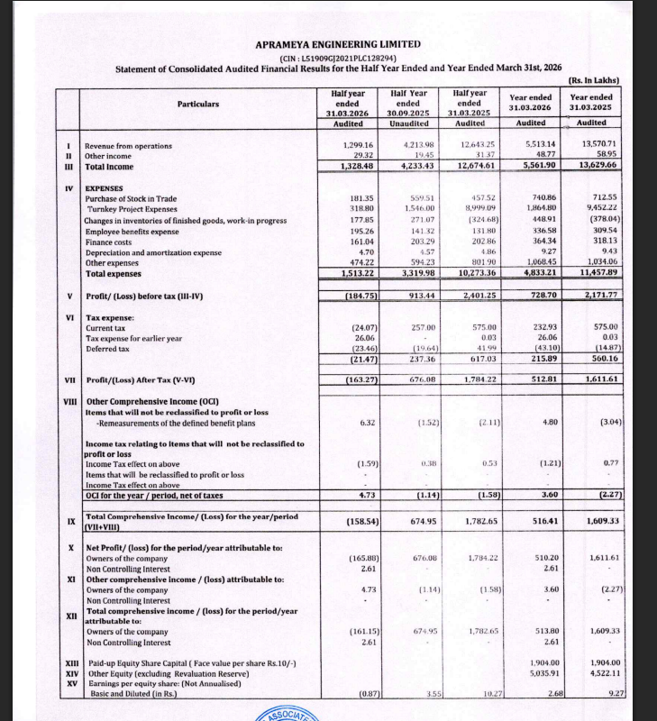 gaze_observer's tweet photo. Aprameya Engineering Ltd (SME) H2FY26 Results:-
#H2FY26 #Stockmarket #Nifty #Aprameya
H2FY26 vs H2FY25
Revenue 12.99 Cr vs 126.43 Cr (-89.72% YoY)
PBT -1.85 Cr vs +24.01 Cr YoY
PAT -1.63 Cr vs +17.84 Cr YoY
PAT After Minority interest -1.65 Cr vs +17.84 Cr YoY https://t.co/HqDFsRE1BY