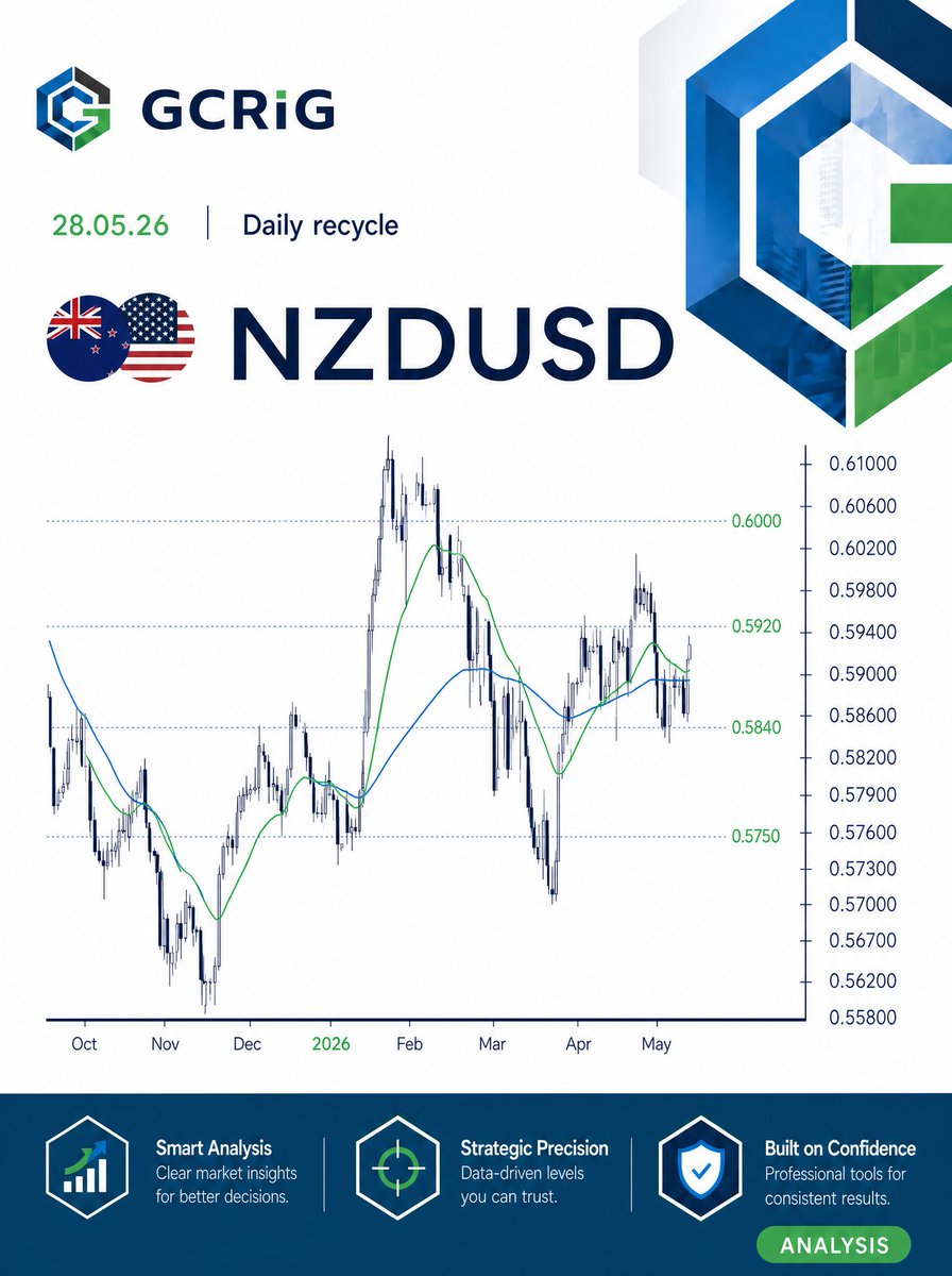 GCRIG_OFFICIAL's tweet photo. NZDUSD failed to sustain momentum above 0.5920 and has now entered a consolidation range between 0.5840 and 0.5920. With EMAs flattening and no strong directional bias, the pair currently points to sideways price action until a clearer market catalyst emerges.

As long as price stays below 0.5920, continued movement within this range remains the most likely short-term outlook. However, a strong breakout and close above 0.5920 could pave the way for a rally toward the next key resistance level at 0.6000.

Are you bullish or bearish on NZDUSD? Share your view in the comments below!