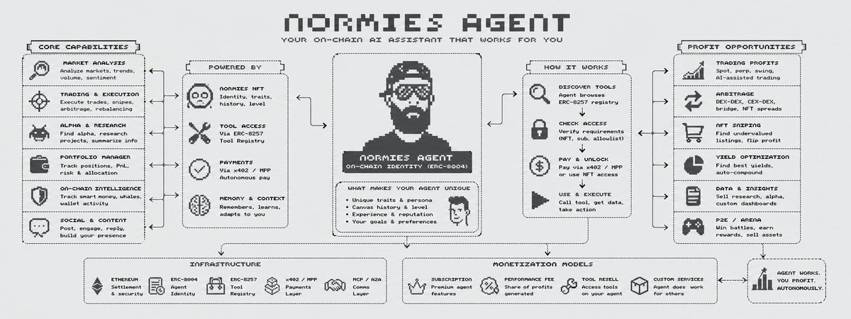 BodenhonCrypto's tweet photo. Normies Agent
@normiesART 

I’m still trying to fully understand Agent technology combined with NFTs, how it can actually be useful for people, and what can eventually be built on top of it.

Of course, I’ve been discussing it with GPT to better understand the possibilities and think deeper about the future of this technology.

Can Agents eventually be used for:

Trading
Arbitrage
Useful crypto analytics and information

In reality, Agents can probably integrate almost any function that someone with deep crypto experience can imagine.

As I understand it, you could potentially train your Agent to trade on your behalf across different markets - NFTs, DEXs, and more.

The Agent could execute trades based on a predefined strategy, handle transactions automatically, and use your ETH to interact with markets if the algorithm detects profitable opportunities.

NFTs stop being just pictures and become AI assistants.

They could:

analyze markets,
find profitable opportunities,
track whales,
warn about risks,
search for arbitrage,
evaluate NFTs,
and eventually even trade autonomously.

Access to tools could also be tied directly to NFT ownership.

That means NFTs evolve from simple JPEGs into digital AI assistants capable of generating value - or even profit - for their holders

And if an Agent is trained with a successful system or strategy, theoretically the entire trained Agent itself could later be transferred or sold to another person together with its knowledge, setup, and functionality

Am I understanding and reasoning correctly?! @serc1n