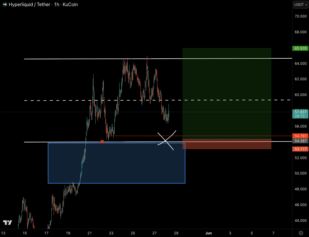 CastilloTrading's tweet photo. For short term trade, I would like to get $HYPE down at $55 ish and try and run it back to range highs.

Not sure we get it, but that's where I would look for an entry next. https://t.co/2HtDqOrjfr