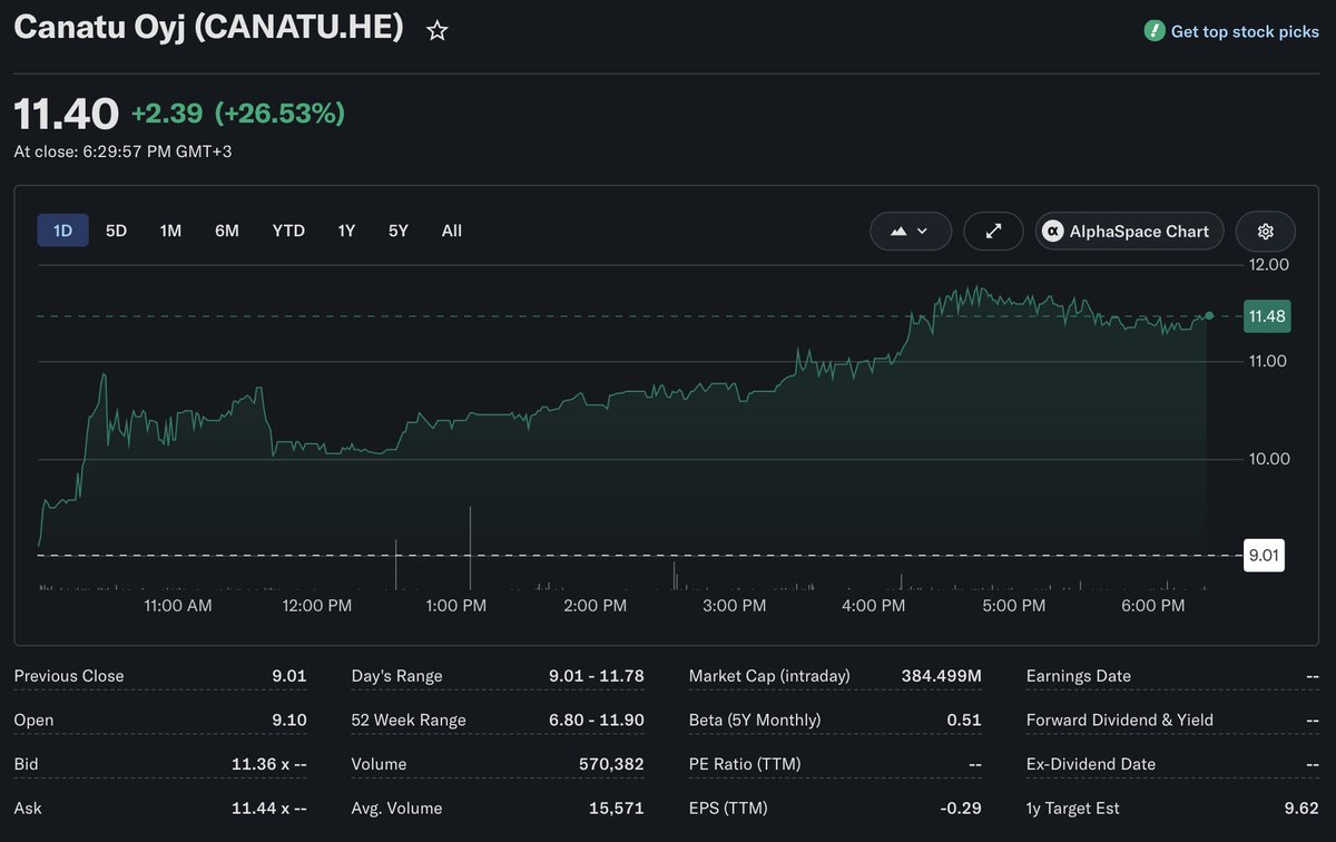 emilhartela's tweet photo. Good second day holding $CANATU. Volume well above its usual.

We've seen this pattern in European semis already, $SIVE in Sweden, $XFAB in Germany, names that sat ignored, then got found.

Early days. DYOR, NFA. https://t.co/JbO7VTncJJ