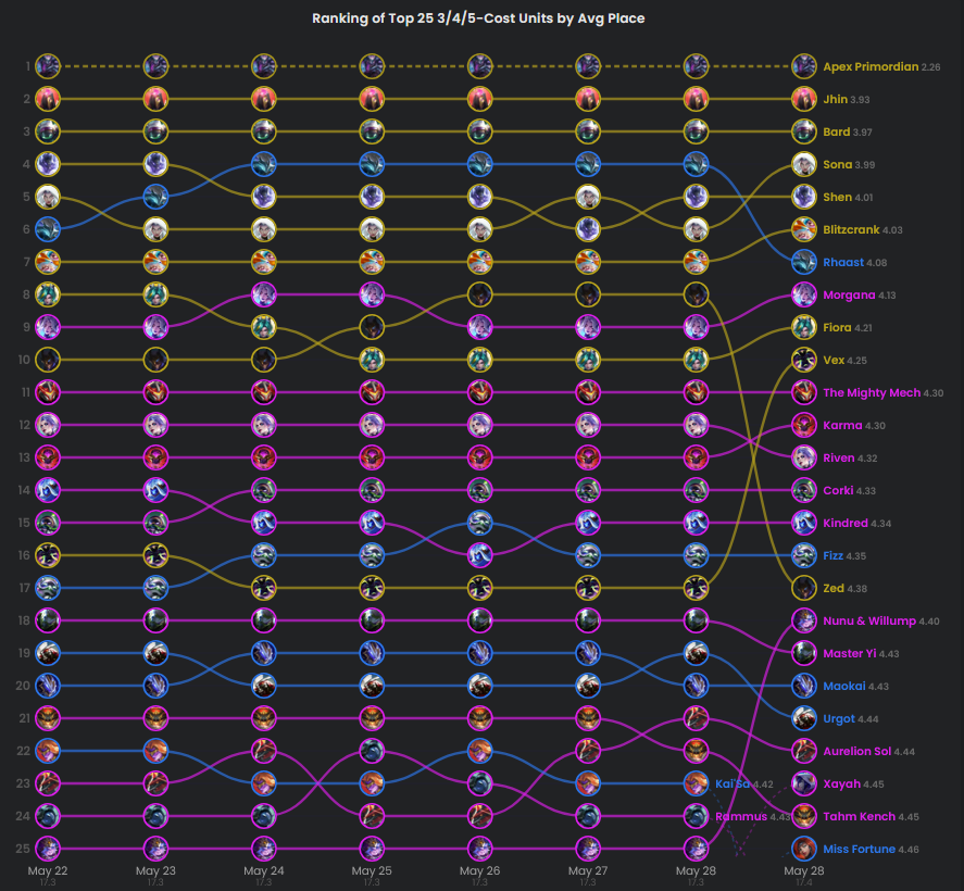 MetaTft's tweet photo. 5) Honorary Mentions

Vanguard LeBlanc (-0.16) B Tier
Meeple Veigar (-0.23) B+ Tier
Zoe Rreroll (-0.11) B- Tier

Additionally here is a visual representation of the changes in performance in the top 25 3-5 cost units: