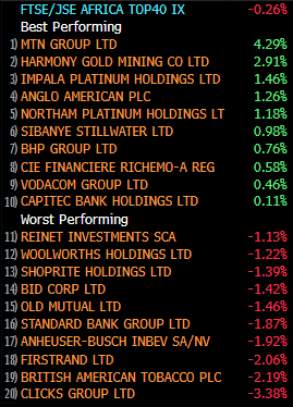 jmtr4's tweet photo. $JSE
Another news-driven trading day on relatively light volumes saw the JSE close down 0.26%, with the market trading in deep negative territory for most of the session before recovering some of the losses late in the day following yet another unconfirmed AXIOS post suggesting a deal had been reached. Selling pressure was broad-based, with only a handful of counters managing to end the day in positive territory. Renewed interest in Blue Label Telecoms attracted significant buying support, with the counter closing more than 5.6% higher on strong volumes. Lewis and Life Healthcare also released results during the session, with Lewis reporting stronger HEPS growth and closing more than 5.5% firmer, while Life Healthcare fell over 5.5% as the market appeared disappointed with topline growth. UPM also signed a definitive agreement to form a graphic paper joint venture with Sappi, while FirstRand is reportedly in talks with Bidvest Bank regarding a potential acquisition. On the stock level, gains were led by MTN, Harmony and Impala Platinum, while the downside was driven by Clicks, BTI, Firstrand and the major banks. The SARB raised interest rates by 25bps, in line with market expectations. Approximately R21bn traded on the day, with the rand at R16.27/$ at the close.