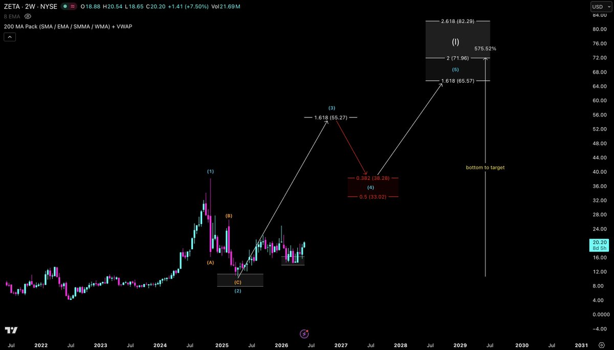 $ZETA Wave 3 is still active with a target at $55. After a small wave 4 ...