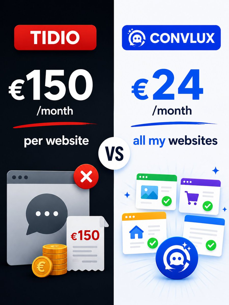 onadalserra's tweet photo. Pagaba 150€/mes a Tidio.

Por UNA sola web. Con menos conversaciones de las que necesitaba.

Me harté y construí mi propia alternativa en 30 días.

Hoy pago 24€/mes. Por todo. Y hace más.

Aquí está cómo lo hice 🧵 https://t.co/1YLkGvWs6o
