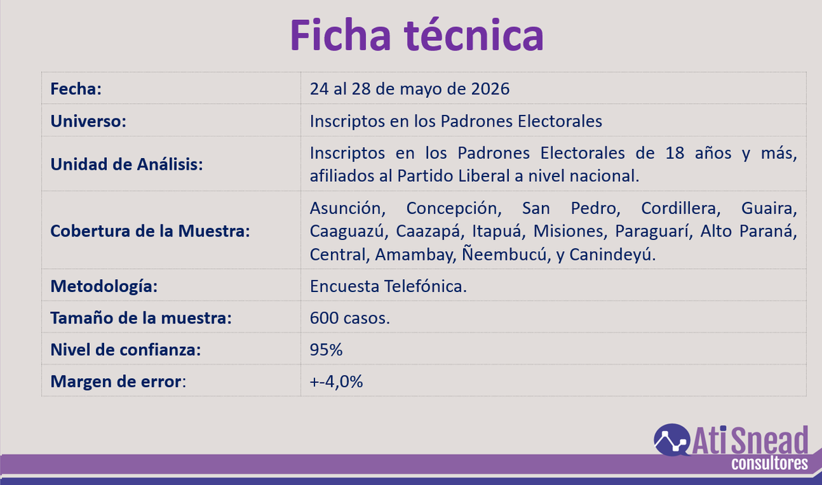 aticonsultores's tweet photo. RESULTADOS DE UNA ENCUESTA DE OPINIÓN Y OPCIÓN ELECTORAL PARA PRESIDENTE DEL DIRECTORIO DEL PLRA https://t.co/cl7Q572vhK
