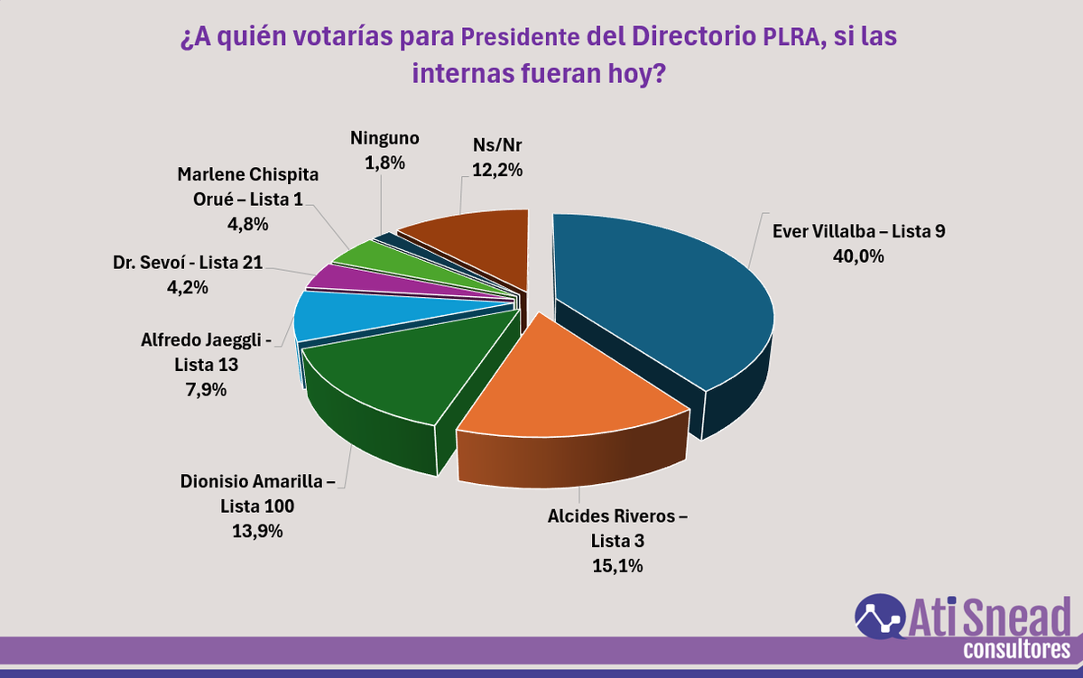 aticonsultores's tweet photo. RESULTADOS DE UNA ENCUESTA DE OPINIÓN Y OPCIÓN ELECTORAL PARA PRESIDENTE DEL DIRECTORIO DEL PLRA https://t.co/cl7Q572vhK