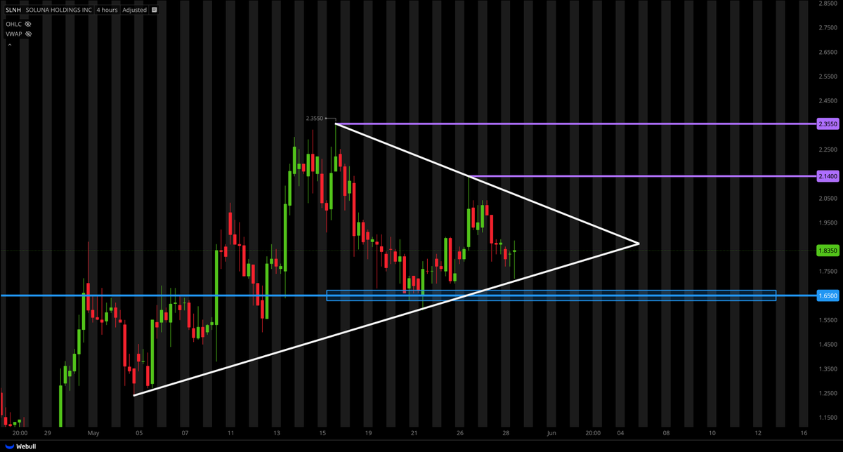 TigerLineTrades's tweet photo. $SLNH UPDATE;

HOLDING TREND LINE PERFECTLY...

TRYING TO REVERSE AND PUSH TO $2.14 NEXT! https://t.co/fjFKA2eAbP