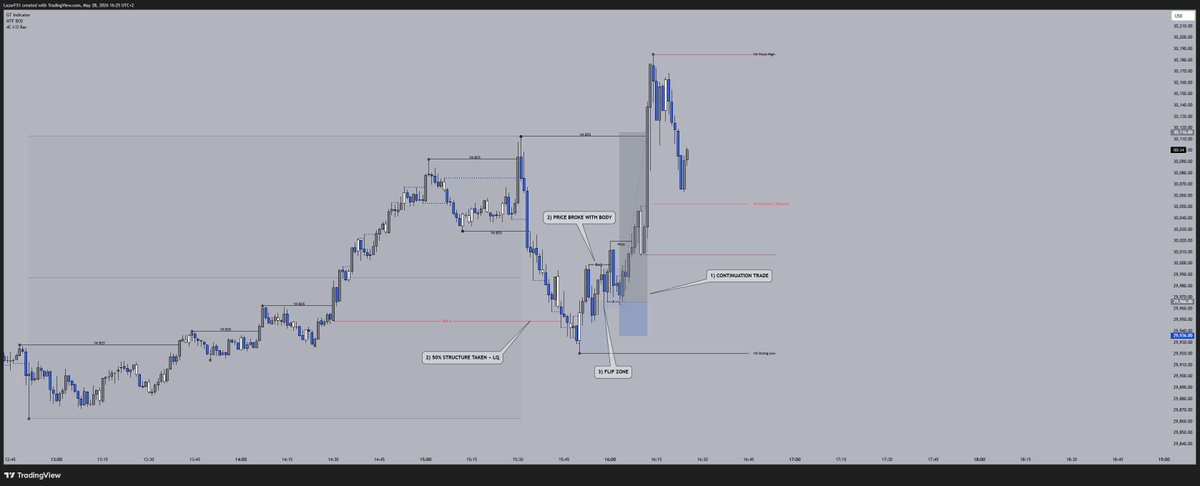 KuzetCapital's tweet photo. The power of sticking to the map. +5RR Trade Recap 🗺️🎯

After yesterday's psychological mistake, today was all about pure execution. I let the setup come to me, took my shot, and locked it in.

Here is the exact breakdown of the execution:

1️⃣ Liquidity Sweep: Waited for the market to sweep liquidity right into the 50% structure level.
2️⃣ Market Structure Shift: Waited for a clean 1M body break to confirm institutional buyers stepped back into the arena.
3️⃣ The Entry: Caught the mitigation right at the Flip Zone, heavily protected by the 1M Strong Low.

Caught the absolute bottom of the flip zone and executed the exit perfectly at the target.

The most satisfying part? Didn't have any drawdown on this trade.

Chipping away at this 100K drawdown brick by brick. No ego. Just mechanics. 🥊🔬

#TheTradersComeback #PriceAction #PropFirm #RiskManagement