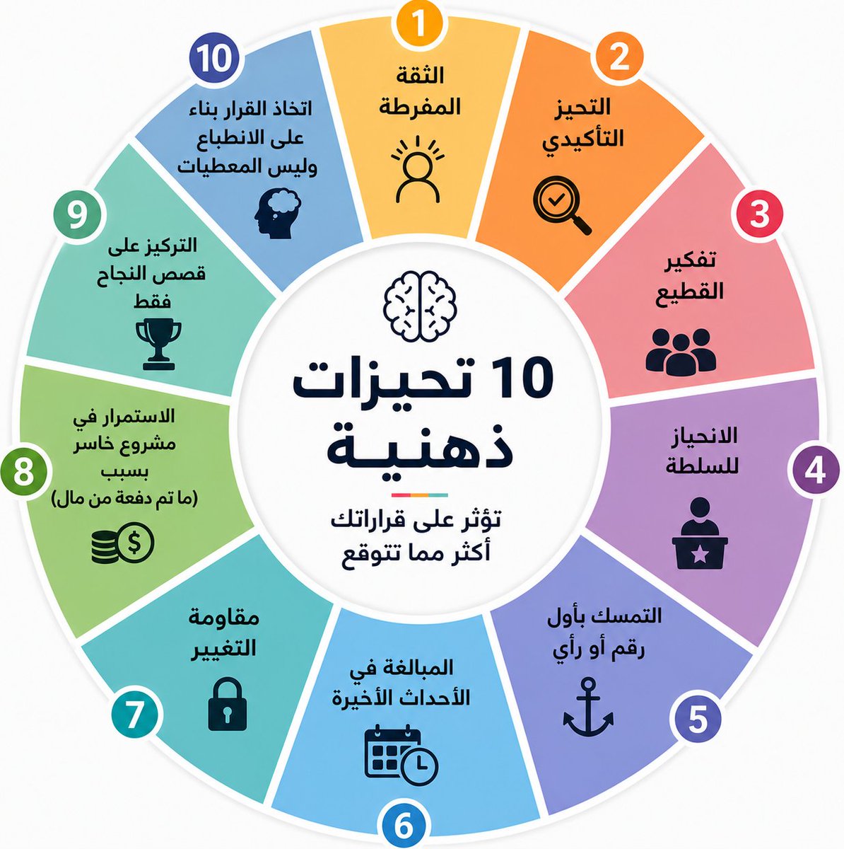 Eng_Anmar's tweet photo. 10 تحيزات ذهنية تؤثر على قراراتك (سلبيًا) أكثر مما تتوقع👇:

1- الثقة المفرطة
2- التحيز التأكيدي (تبحث عمّا يؤكد قناعاتك وتجاهل ما يخالفها)
3- تفكير القطيع
4- الانحياز للسلطة
5- التمسك بأول رقم أو رأي
6- المبالغة في الأحداث الأخيرة
7- م-قاومة التغيير
8- الاستمرار في مشروع خاسر بسبب (ما دُفع فيه)
9-  التركيز على قصص النجاح فقط
10  اتخاذ القرار بناءً على الانطباع لا البيانات

ملاحظة:

أكبر الأخطاء الاستراتيجية لا تبدأ دائمًا من نقص المعلومات…
وإنما من طريقة التفكير نفسها..!