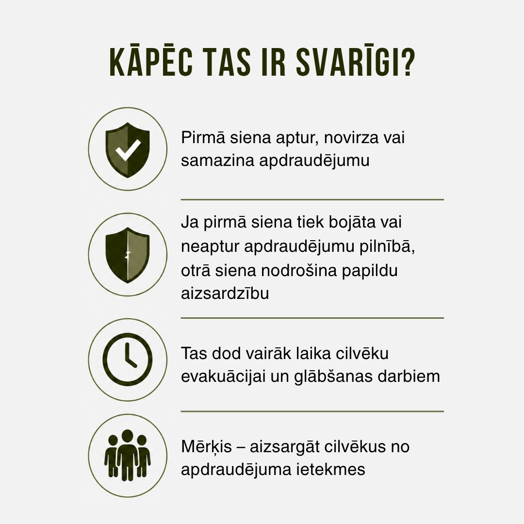 Latvijas_armija's tweet photo. ☝🏻Atgādinām!
“Divu sienu princips” nozīmē, ka starp iespējamo apdraudējumu un cilvēkiem ir paredzētas divas aizsargkonstrukcijas jeb sienas. Tas palīdz samazināt sprādziena, ugunsgrēka, bīstamu vielu vai citu ārēju apdraudējumu ietekmi.

Šis princips nozīmē, ka, ja pirmā siena tiek bojāta vai neaptur apdraudējumu pilnībā, otrā siena nodrošina papildu aizsardzību un dod vairāk laika cilvēku evakuācijai un glābšanas darbiem.